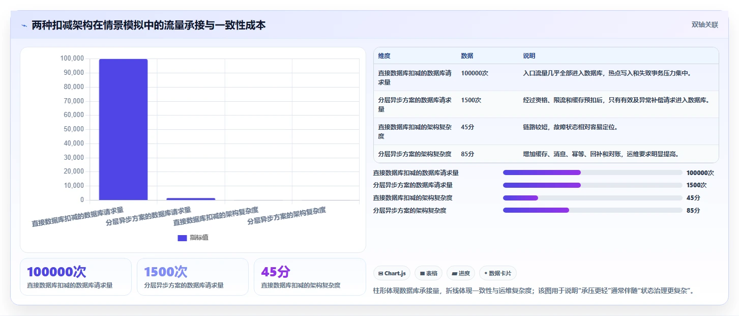 数据库存：项目经理选型思路：高并发秒杀应重点评估并发扣减