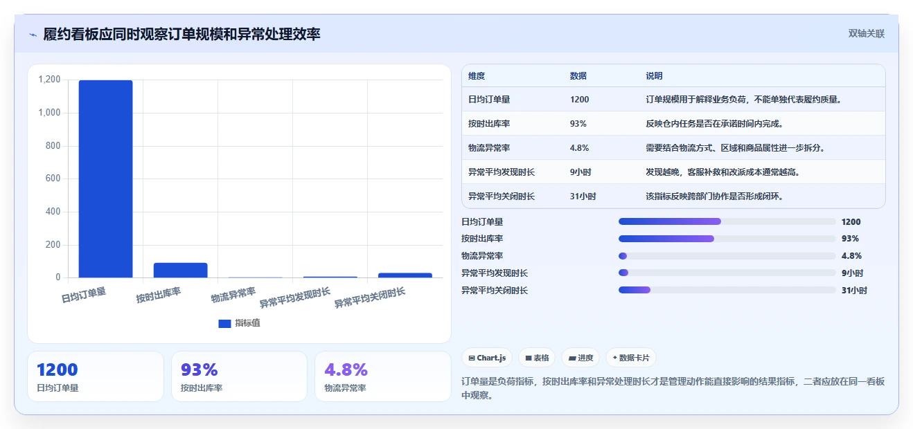 电商管理应用思路：围绕订单履约拆解自动化方案