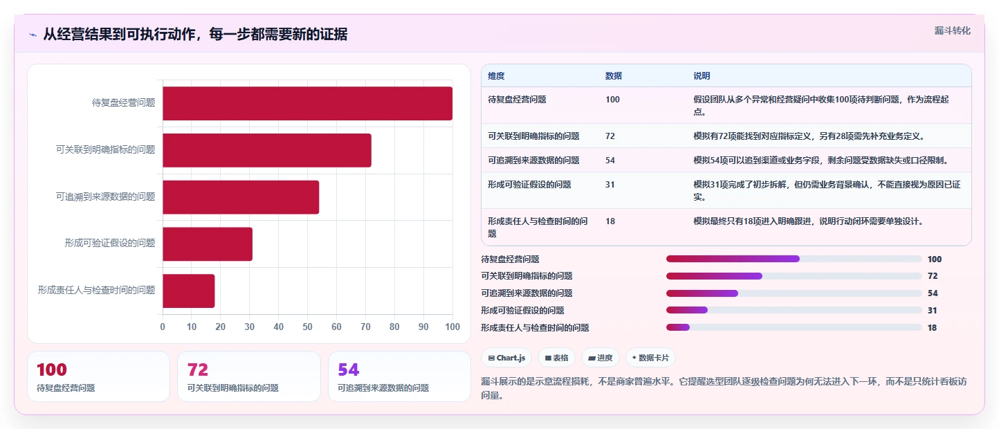 电商数据运营选择标准：经营复盘维度如何评估自动化方案