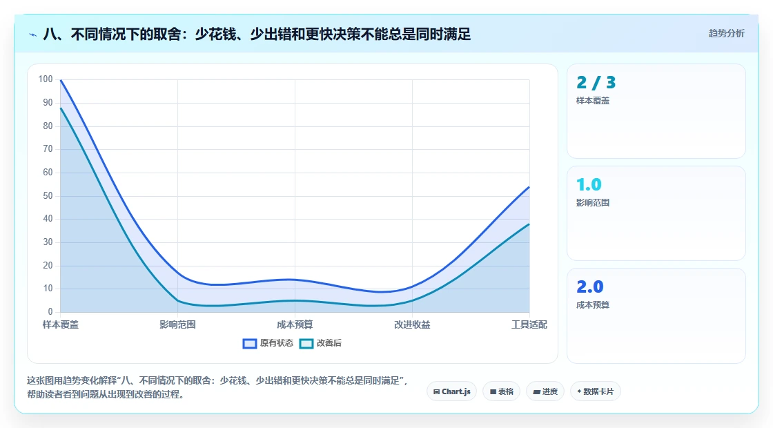 八、不同情况下的取舍：少花钱、少出错和更快决策不能总是同时满足