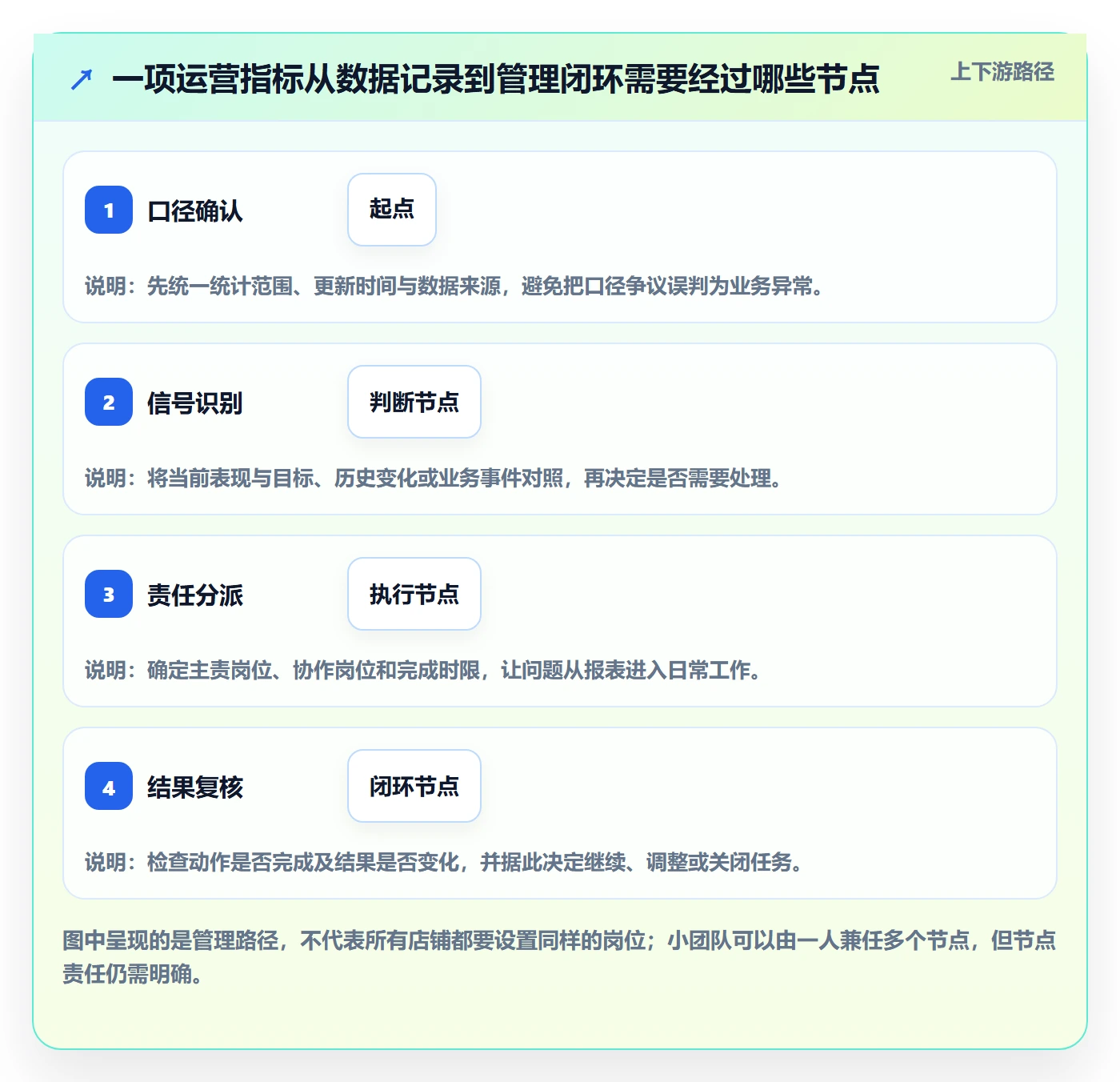 店铺运营管理业务拆解：日报周报为什么影响流程设计