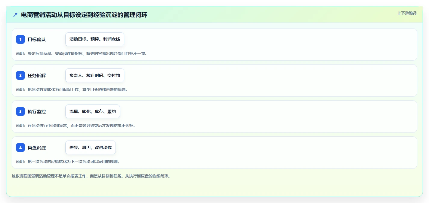 电商管理管理模板：围绕营销活动开展日常管理