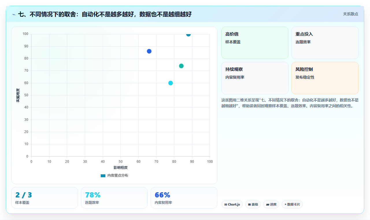 七、不同情况下的取舍：自动化不是越多越好，数据也不是越细越好