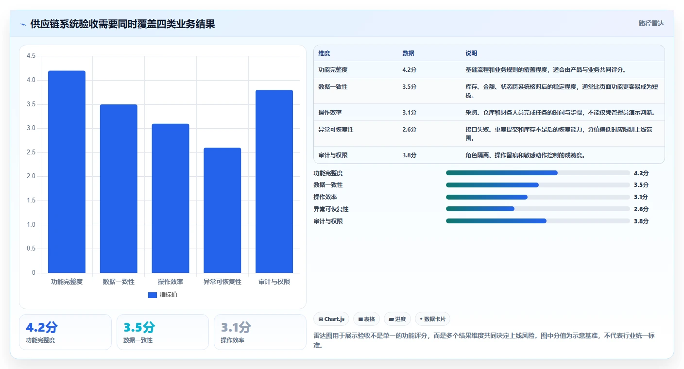 电商系统开发：供应链团队年度版教程：测试验收从准备到复盘