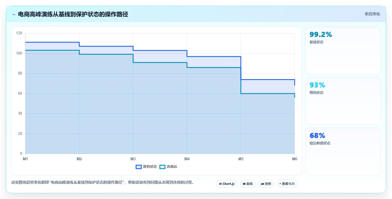电商系统开发：创业团队对比指南：不同技术选型方案如何影响保障高峰性能
