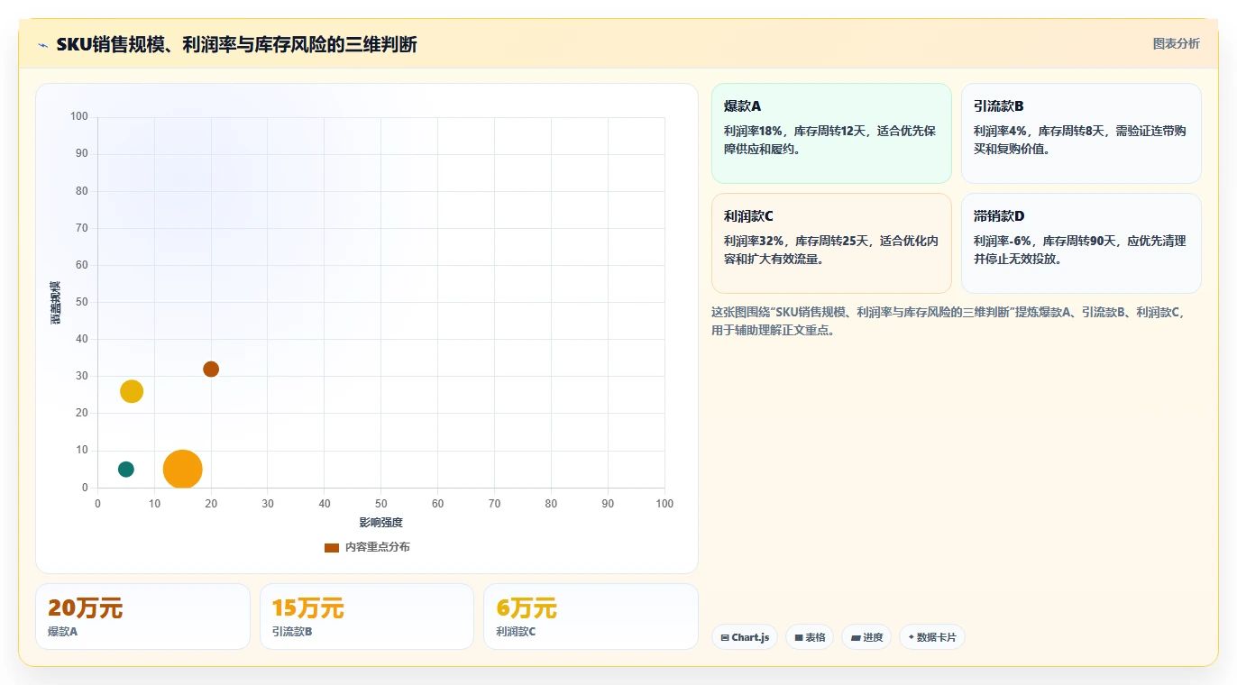 电商利润计算：电商新手改善方案：告别只看销售额，逐步实现降低亏损风险