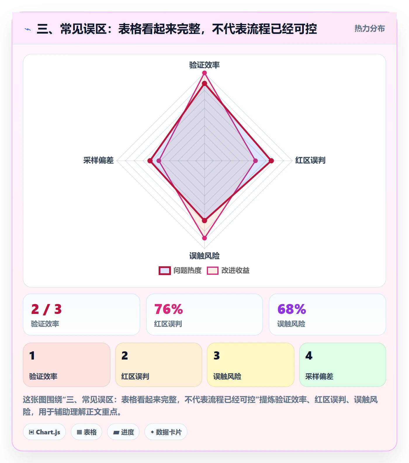 三、常见误区：表格看起来完整，不代表流程已经可控