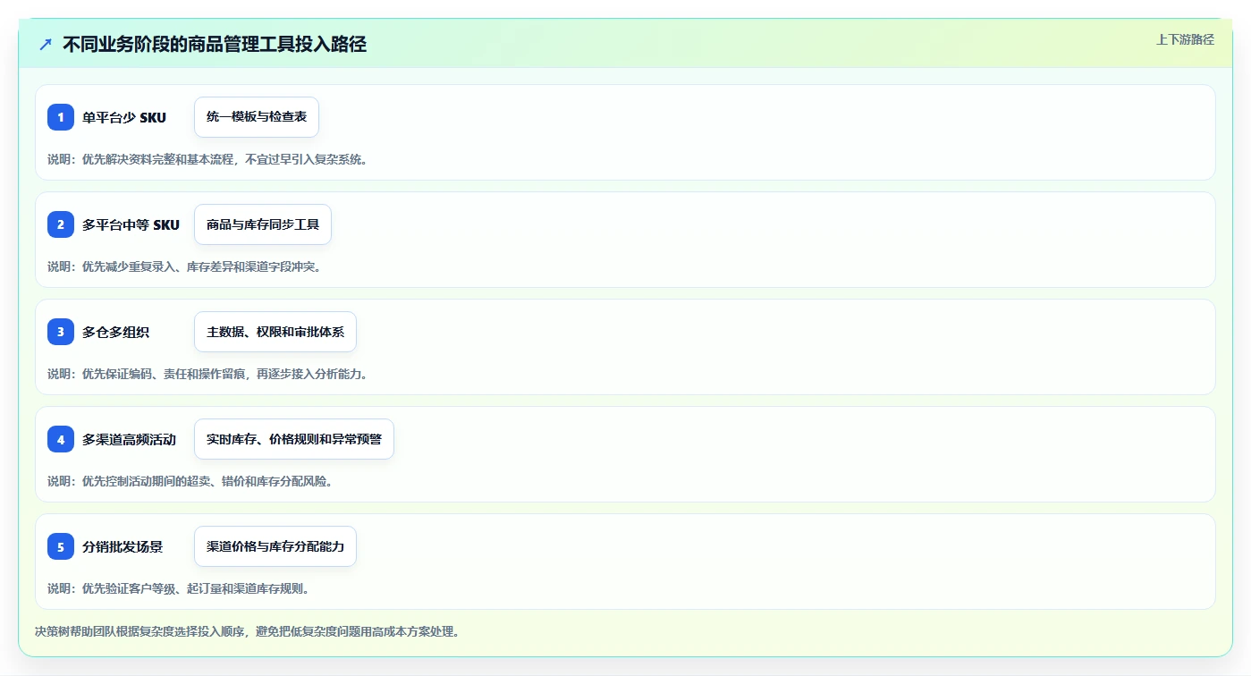 电商管理优化清单：商品管理与工具对比的关键动作