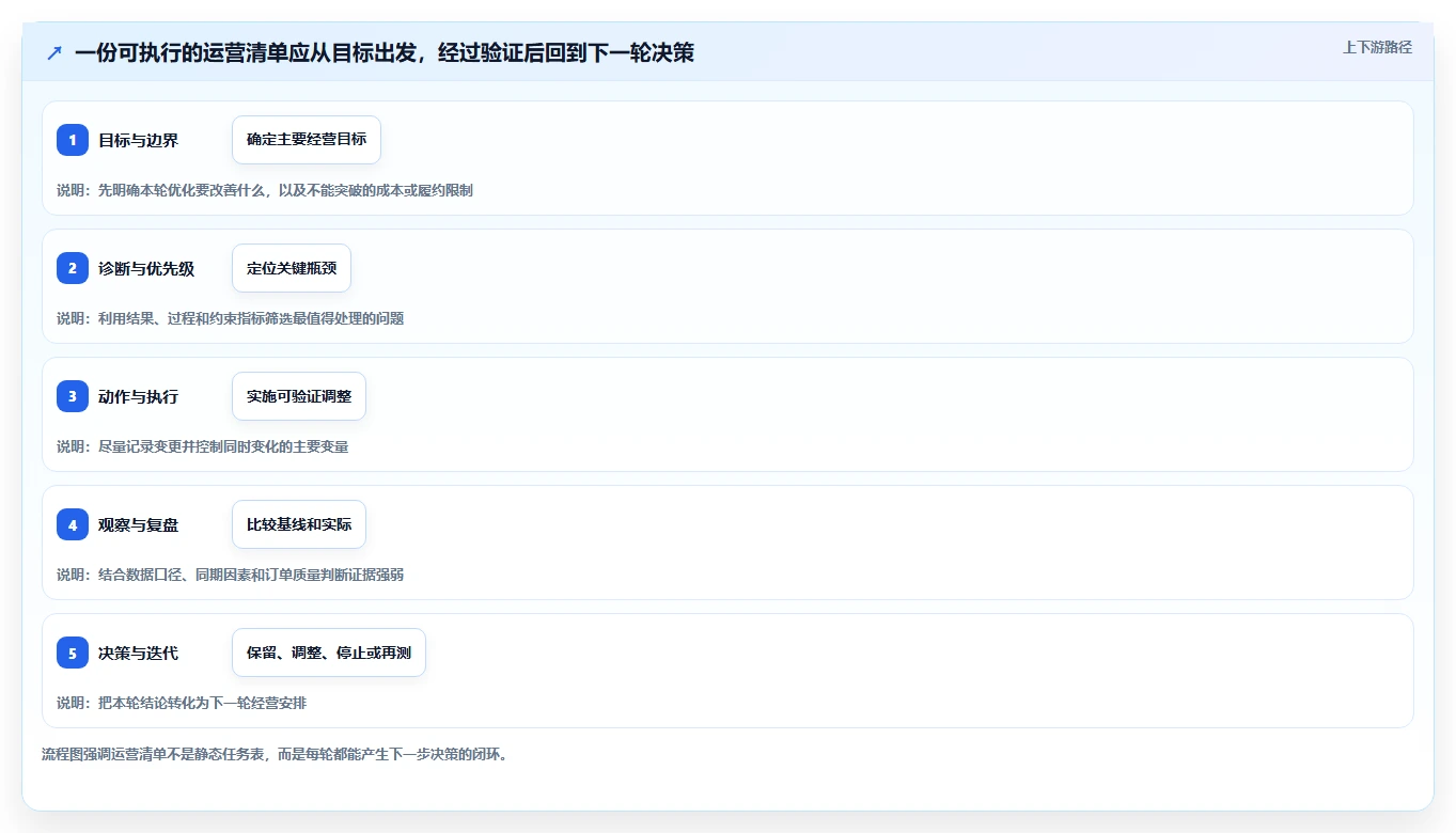 店铺运营包括哪些方面优化清单:活动运营与指标体系的关键动作