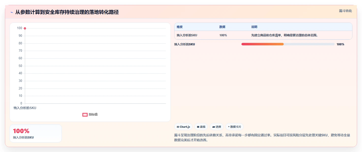 仓库安全库存管理执行标准：安全库存公式环节如何体现成本控制