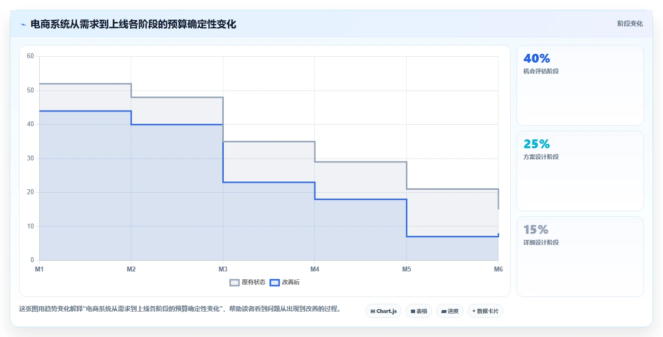 电商系统开发：项目经理落地路线图：从架构设计走向控制开发预算