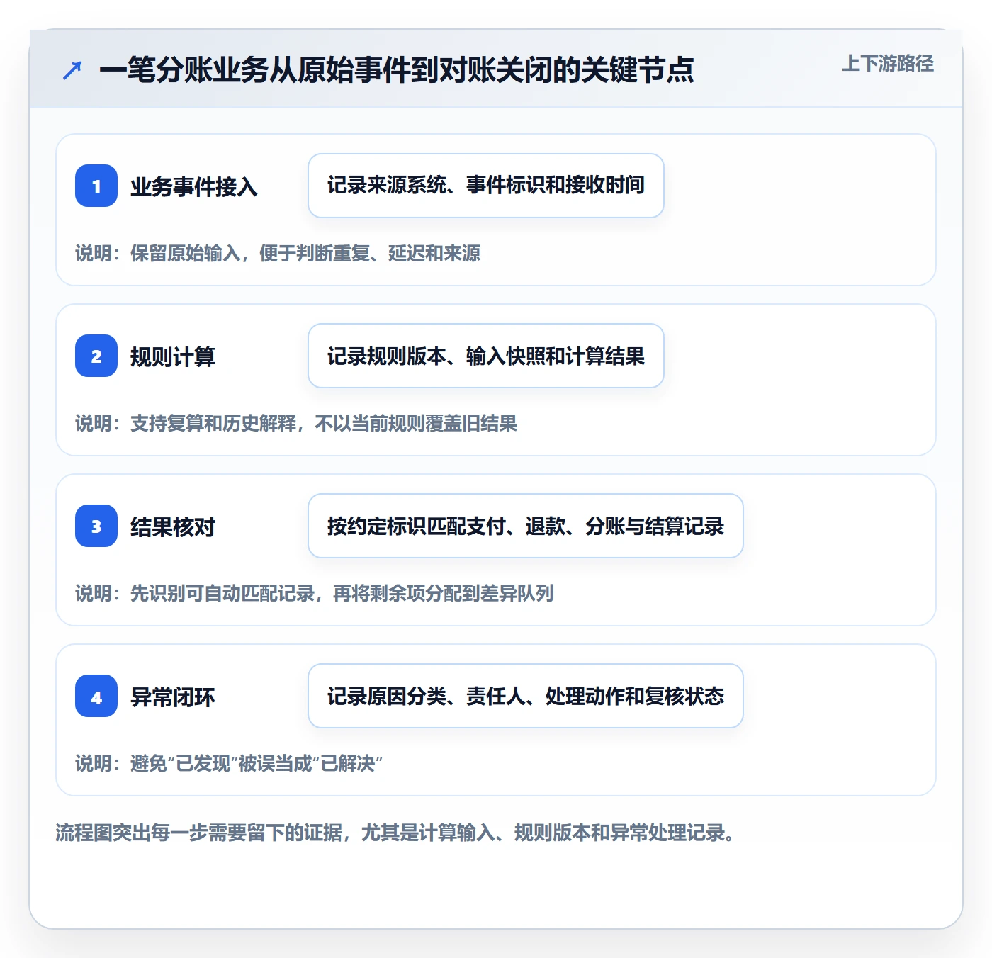 分账系统优化清单：对账管理与系统搭建的关键动作