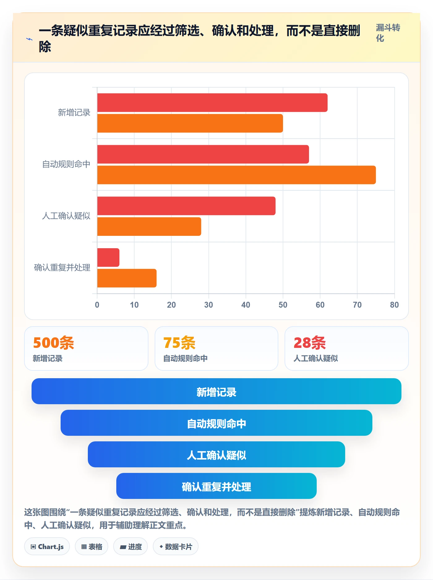 erp数据录入实用方法：围绕数据去重建立日常管理