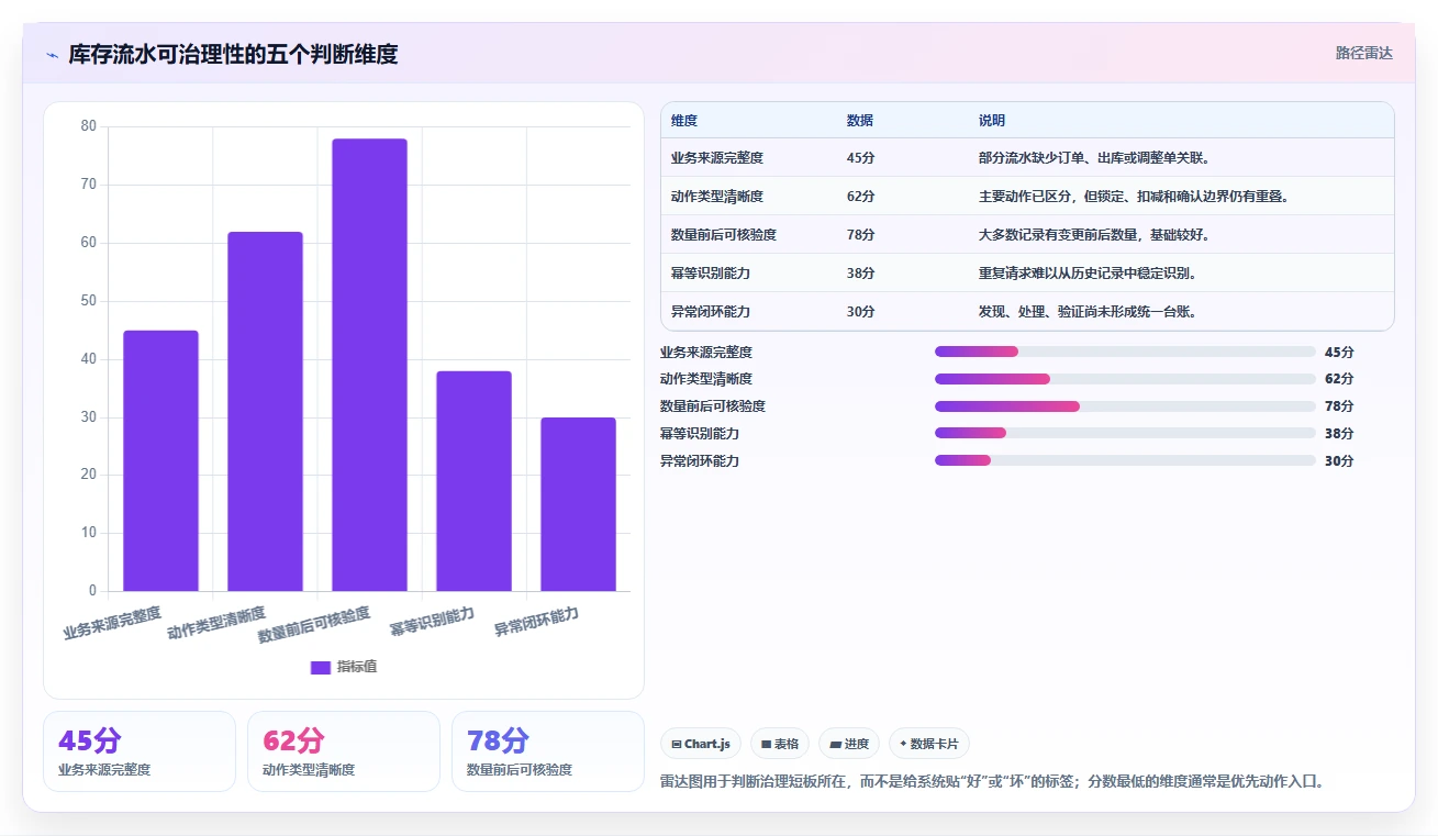 数据库存：产品技术团队团队版复盘：围绕库存流水提炼下一步动作