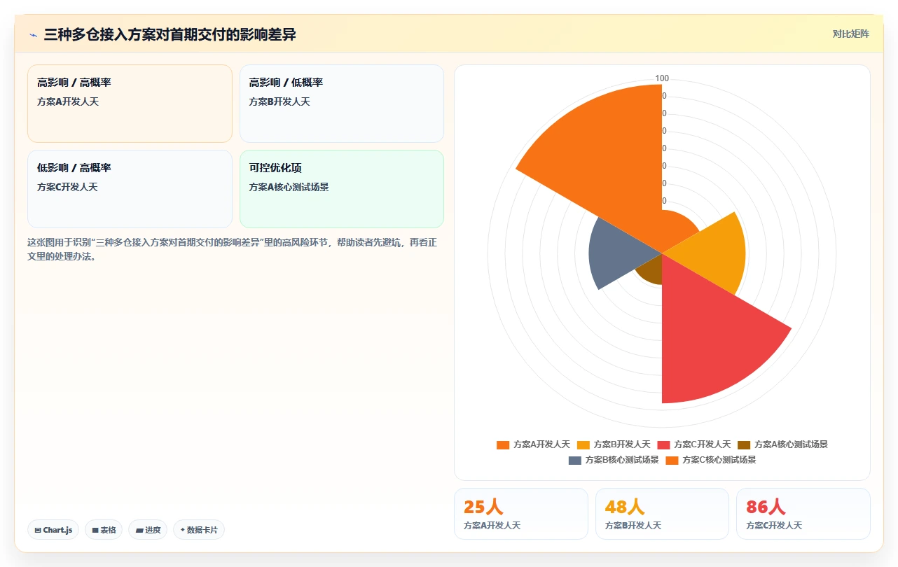 电商系统开发：运营负责人常见误区：架构设计为什么总遇到交付延期