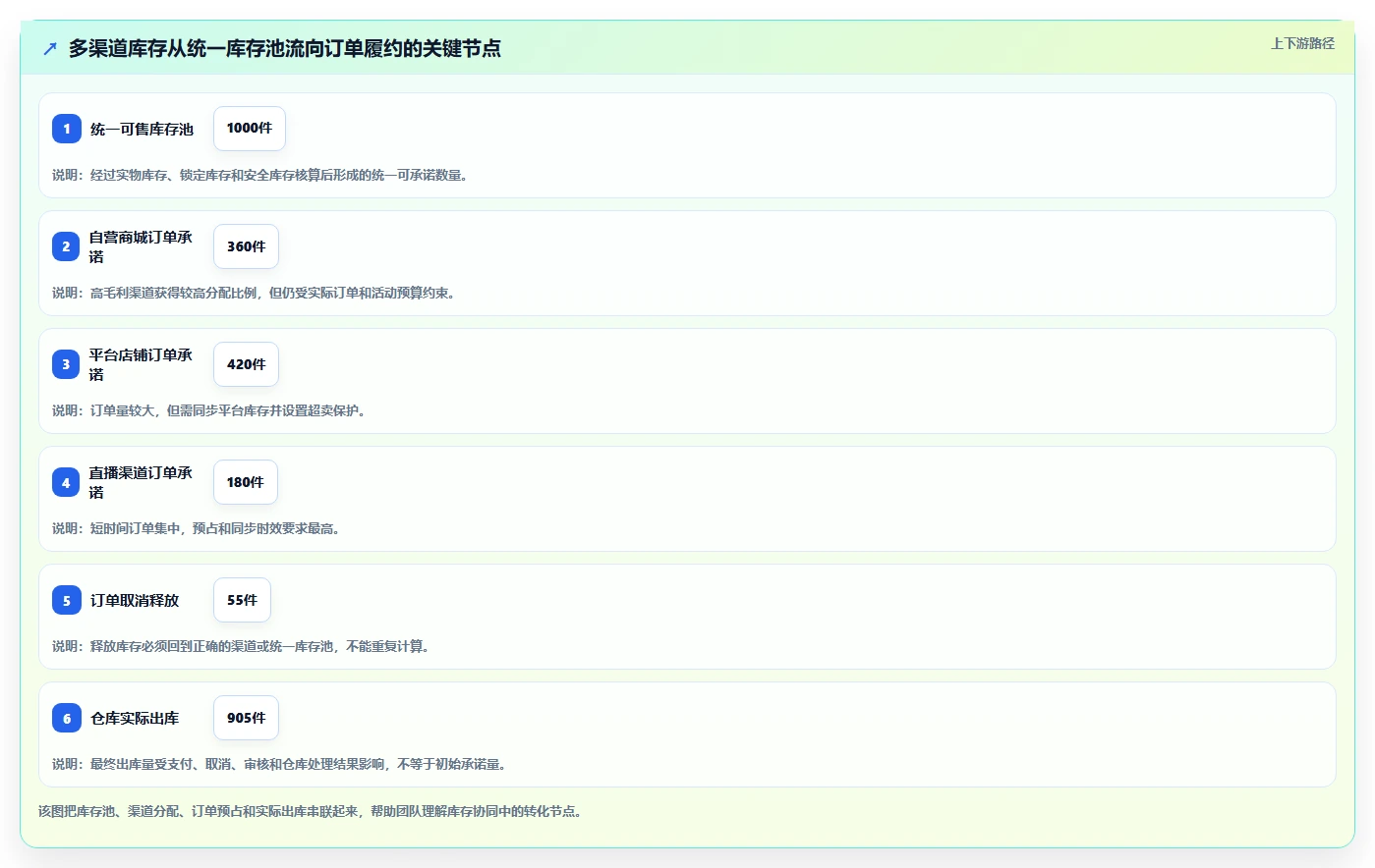 电商管理升级方案：用核心功能改善库存协同