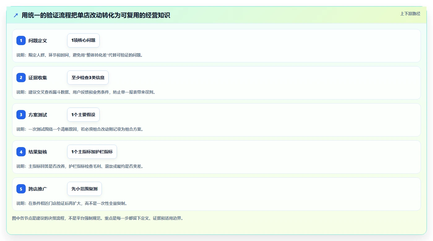 如何运营好一个店铺业务拆解：转化优化为什么影响多店经营