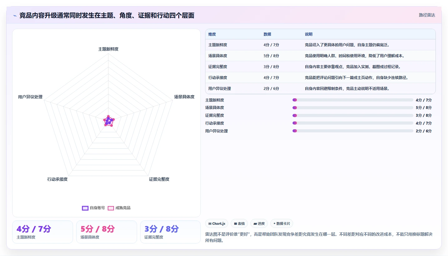 小红书数据分析：创业团队避坑指南：做笔记表现时别忽略竞品变化快