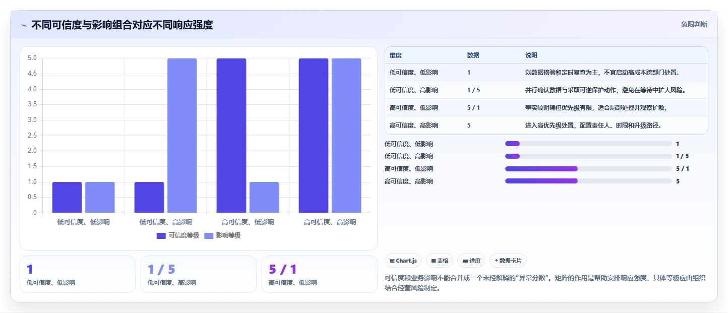 运营数据数据方法：用异常诊断支撑标准化管理判断