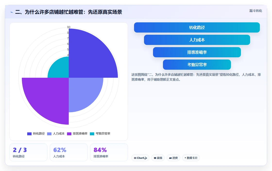 二、为什么许多店铺越忙越难管：先还原真实场景
