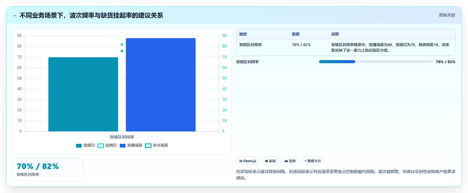 电商仓储管理：供应链负责人成本视角：波次拣选如何避免缺货频发