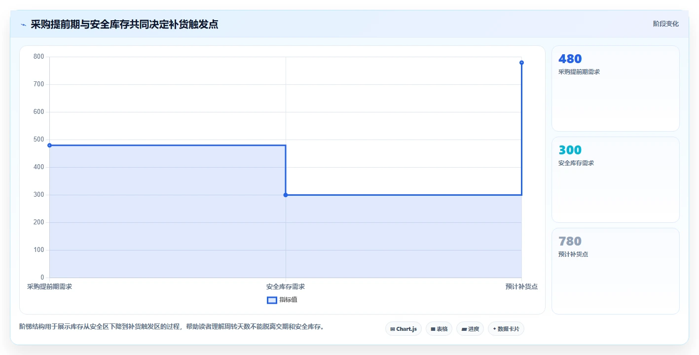 电商库存核心功能：周转天数从哪里开始