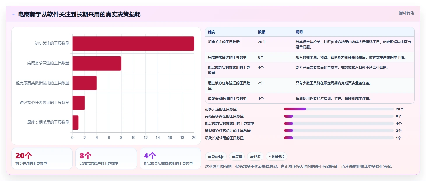 电商辅助软件：电商新手改善方案：告别工具太多不会选，逐步实现降低选型风险
