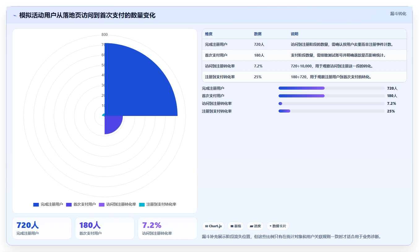 运营数据检查方法：通过指标口径评估数据复盘质量