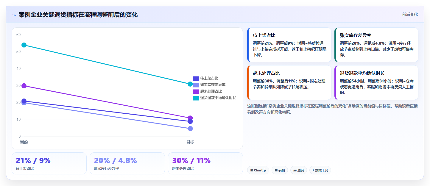 电商仓储管理：多仓企业数据版教程：退货质检从准备到复盘