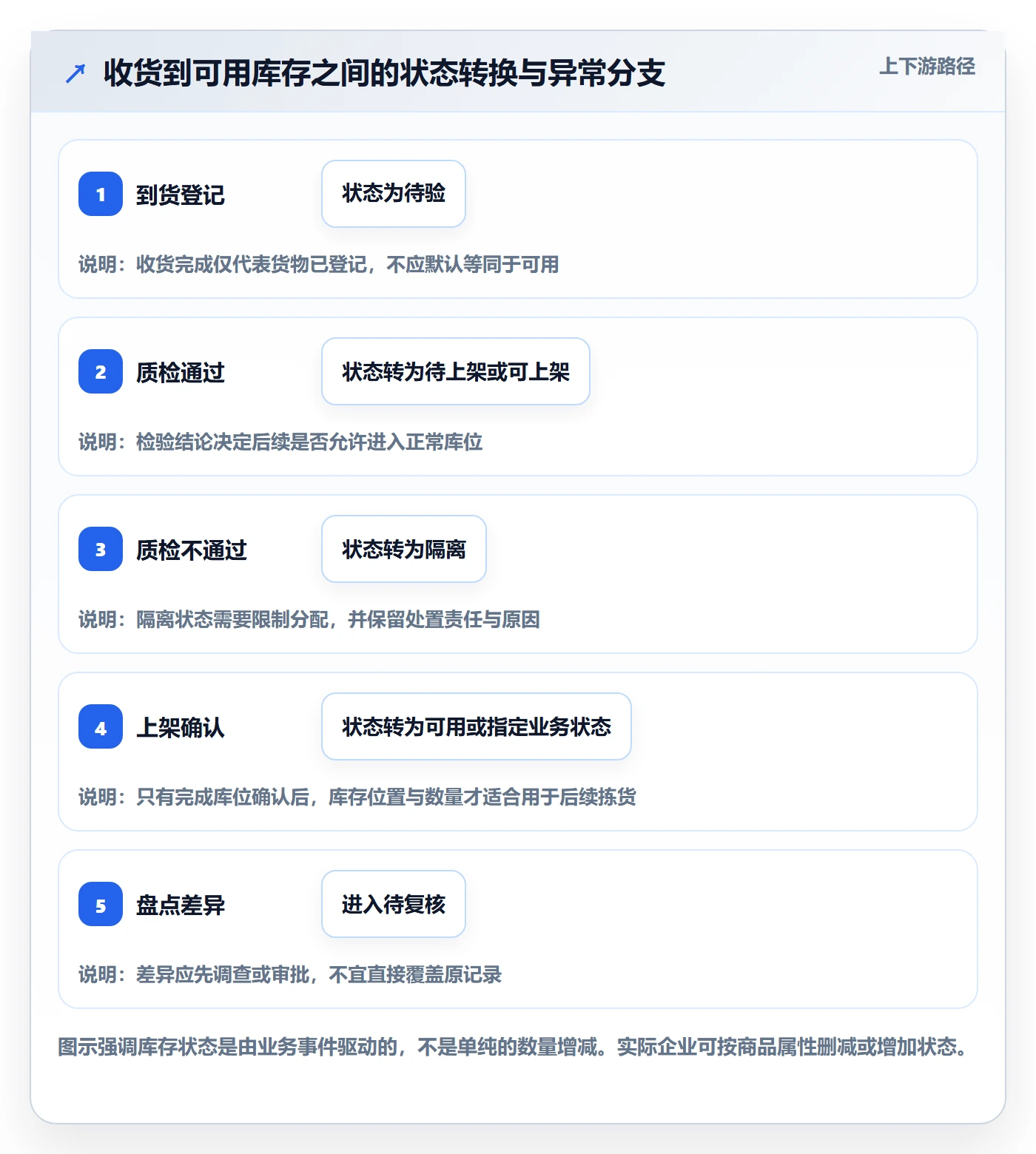 库存管理系统流程设计：系统选型从哪里开始