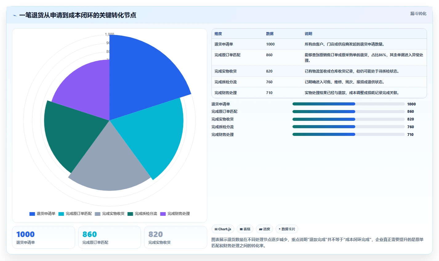 电商进销存：连锁企业问题诊断：成本核算卡在退货难追怎么办