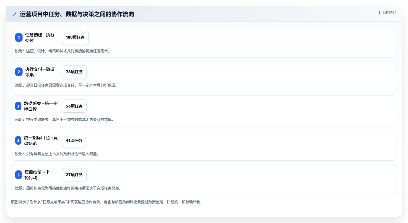 运营工具方案设计：团队协作场景的选型方法怎么做