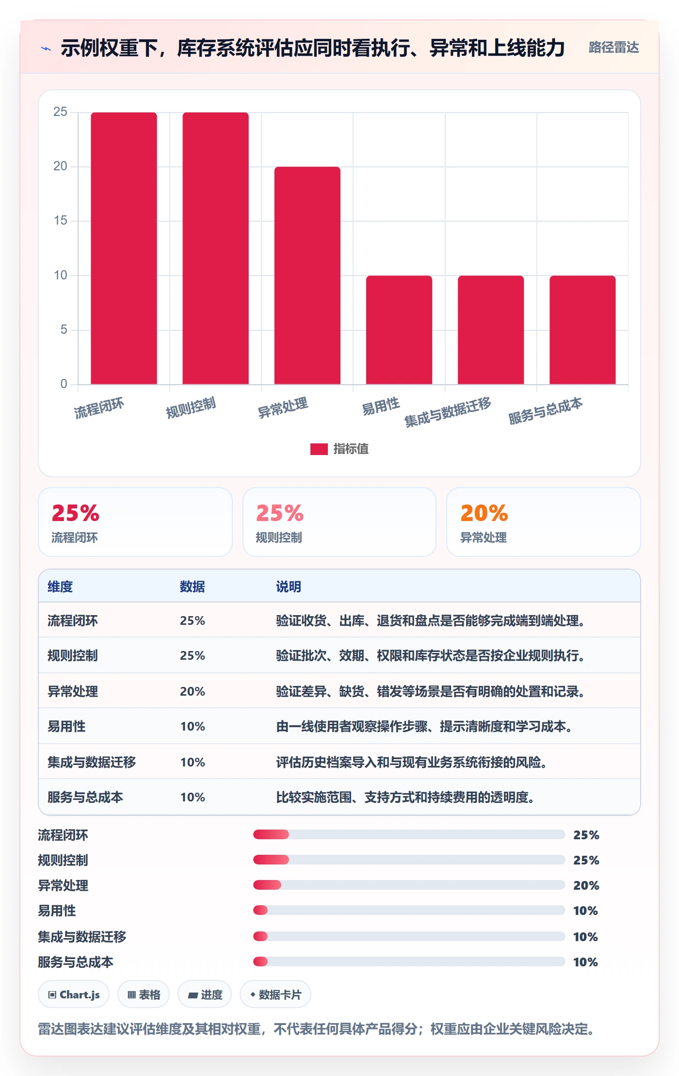 库存管理系统执行标准：系统选型环节如何体现新手避坑
