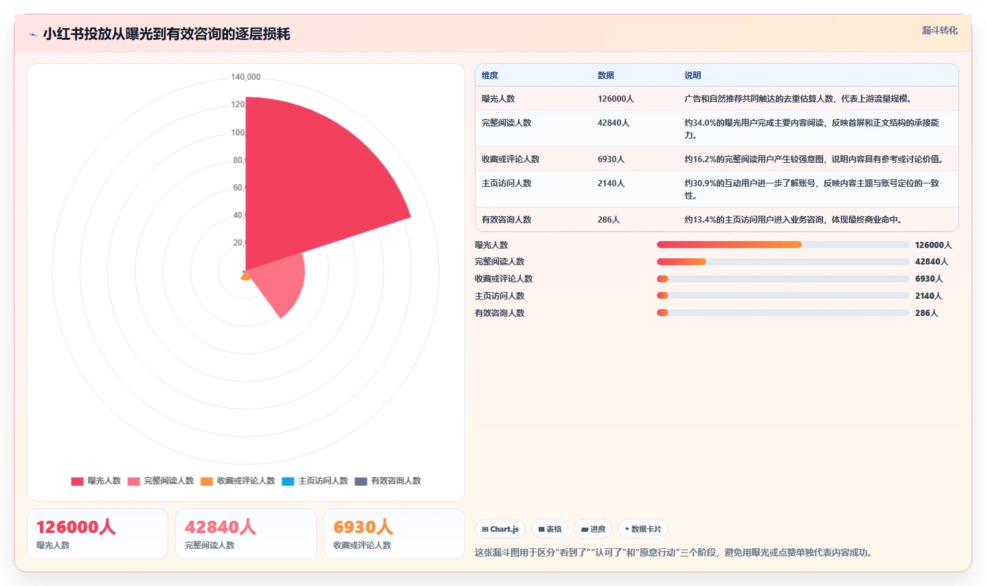 小红书数据分析：内容运营数据视角：用投放复盘验证提升内容命中率