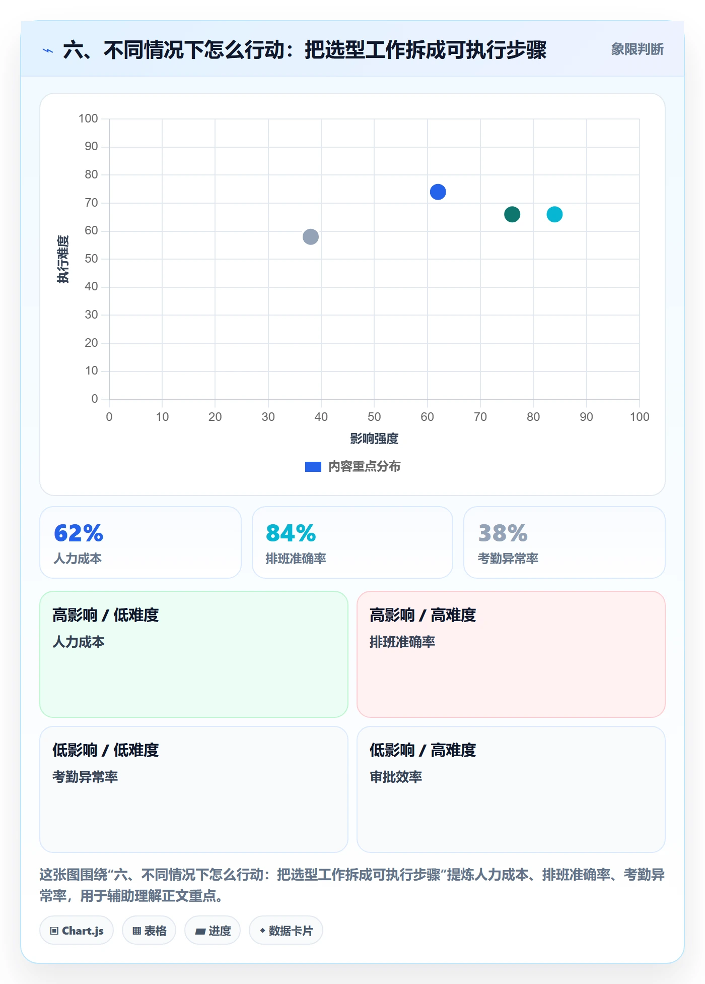 六、不同情况下怎么行动：把选型工作拆成可执行步骤