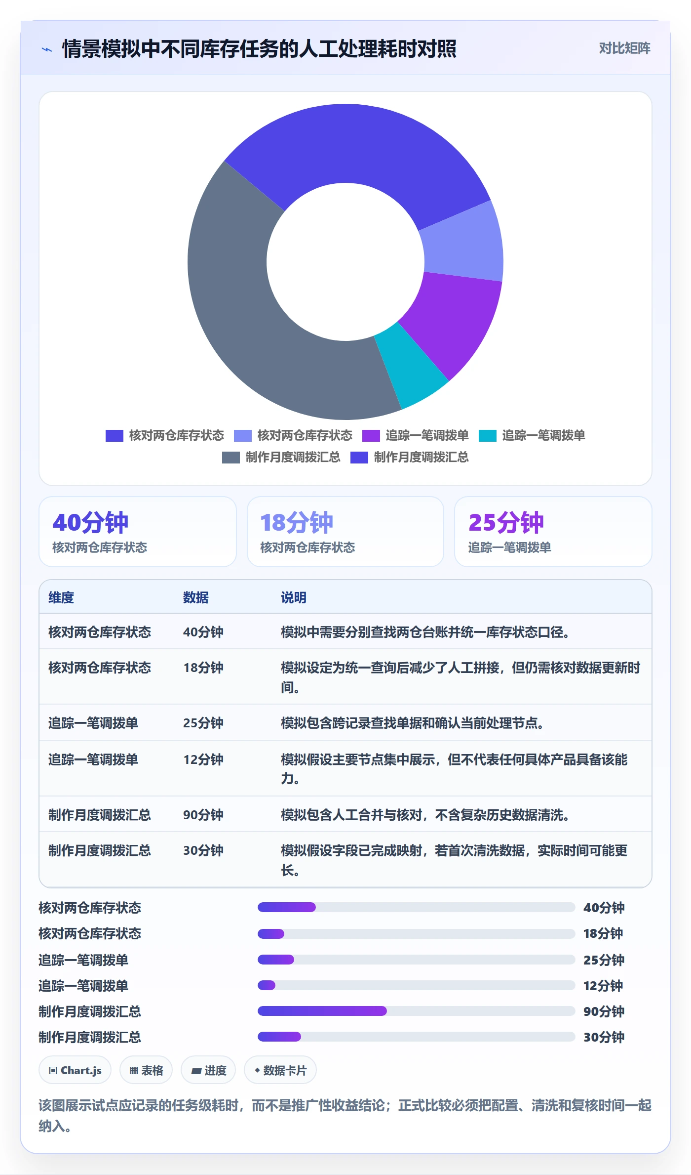 库存管理系统数据方法：用多仓调拨支撑工具对比判断