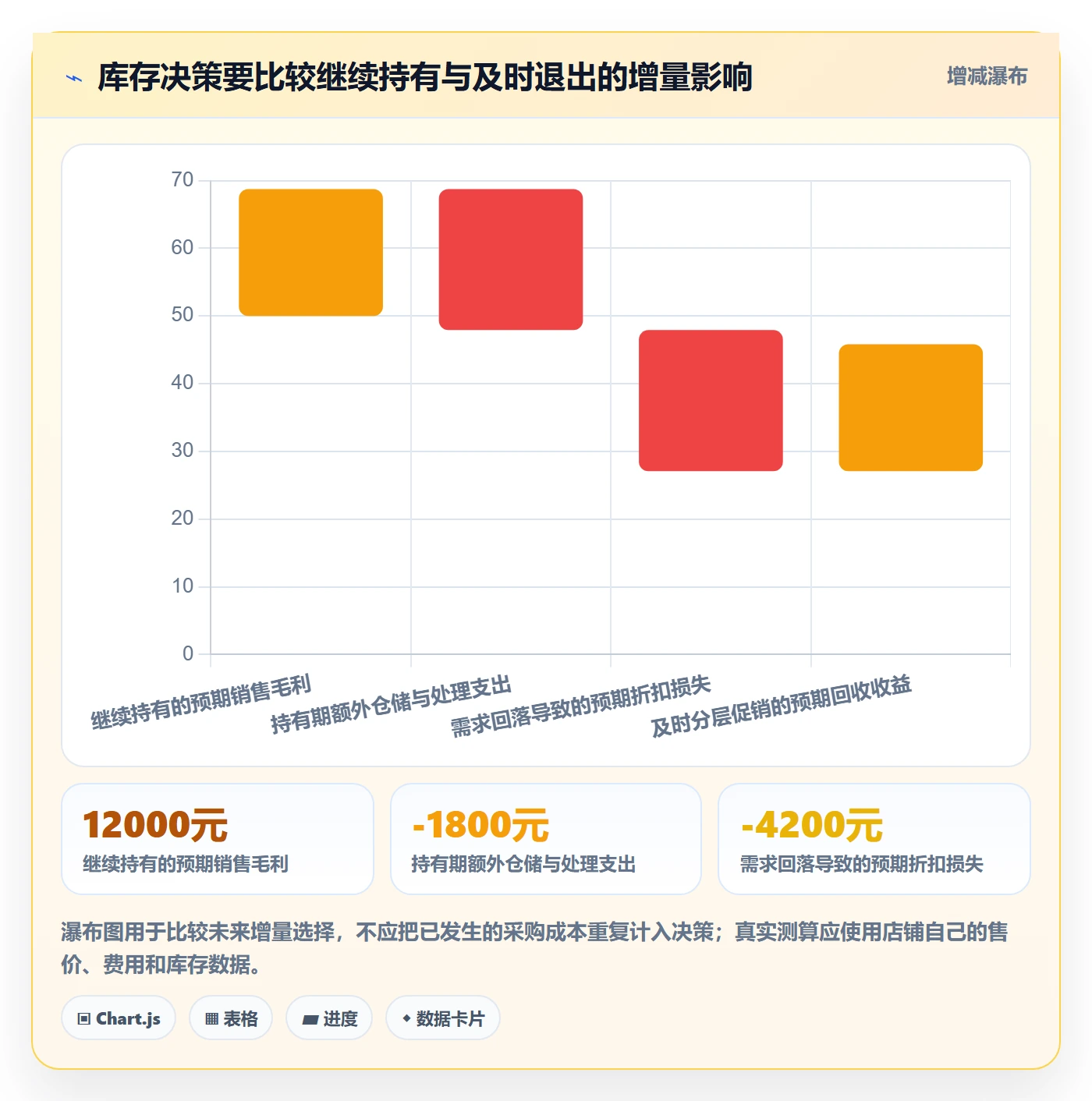 店铺运营管理实施路径：商品节奏如何完成成本控制