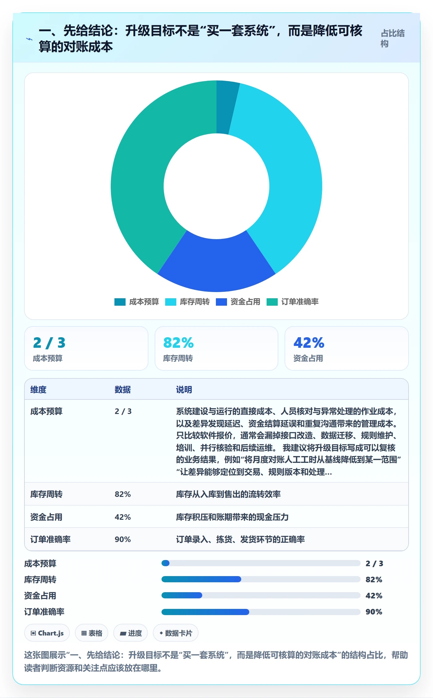 一、先给结论：升级目标不是“买一套系统”，而是降低可核算的对账成本