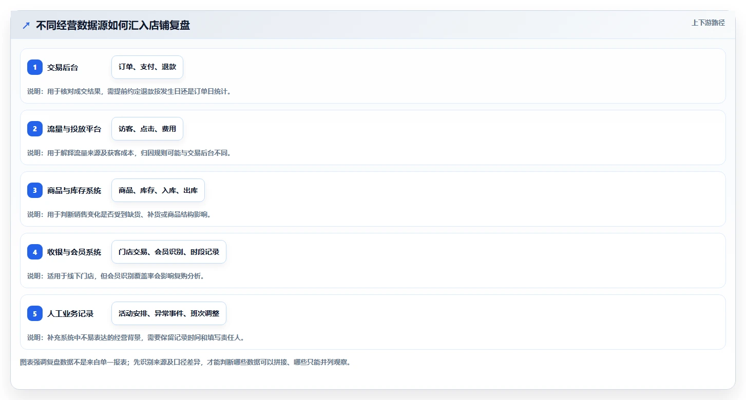 如何运营好一个店铺方案设计：数据复盘场景的系统搭建怎么做
