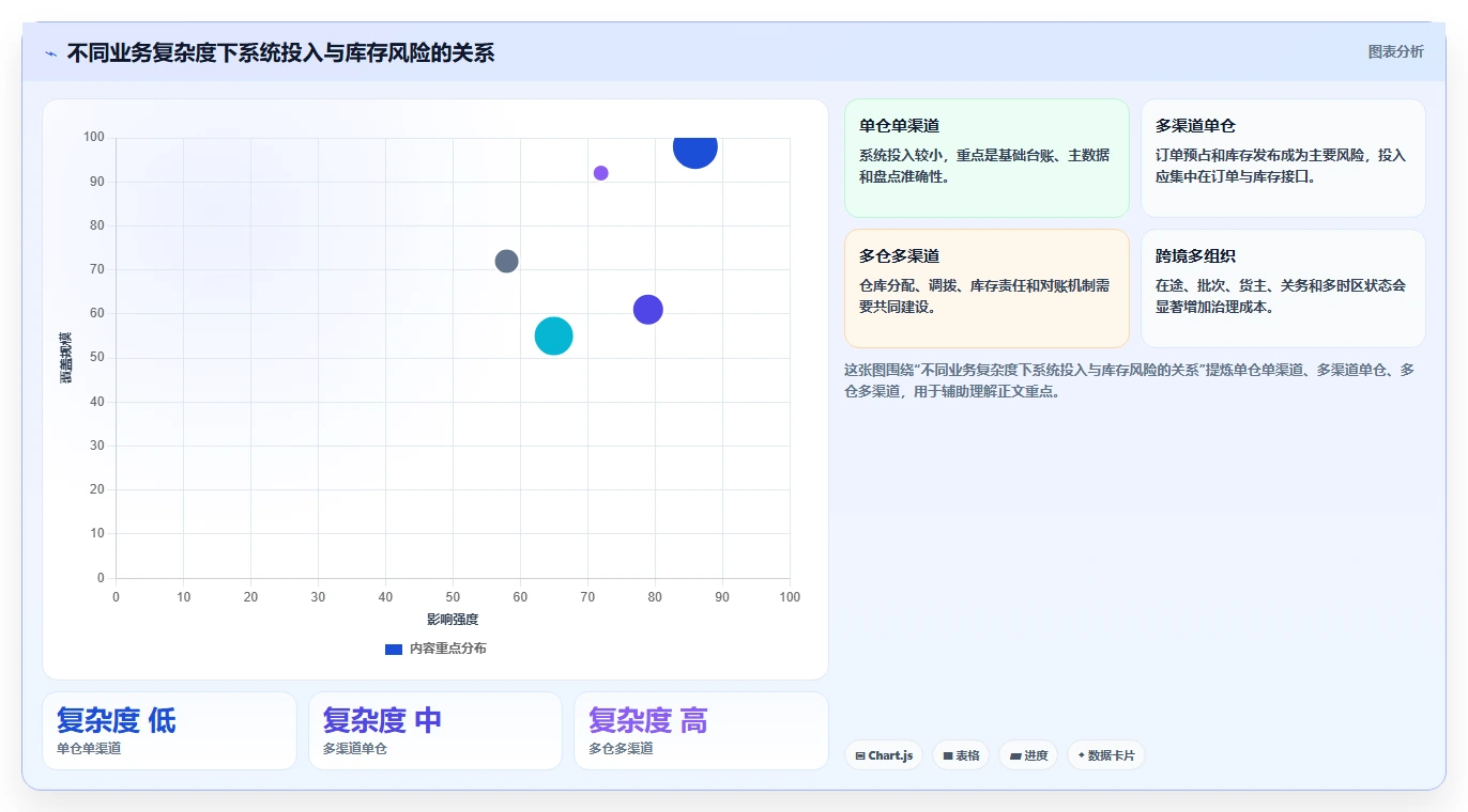 电商管理场景解析：库存协同中的系统搭建怎么处理