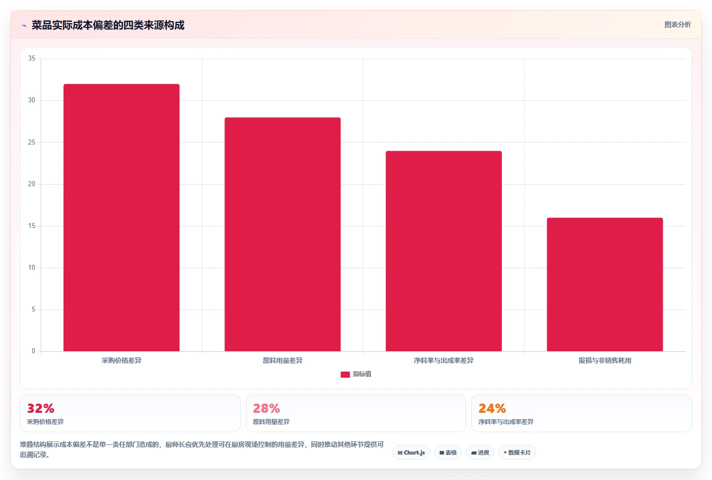 餐饮店报表:厨师长新手问答:菜品毛利做不好会出现哪些菜品毛利不清