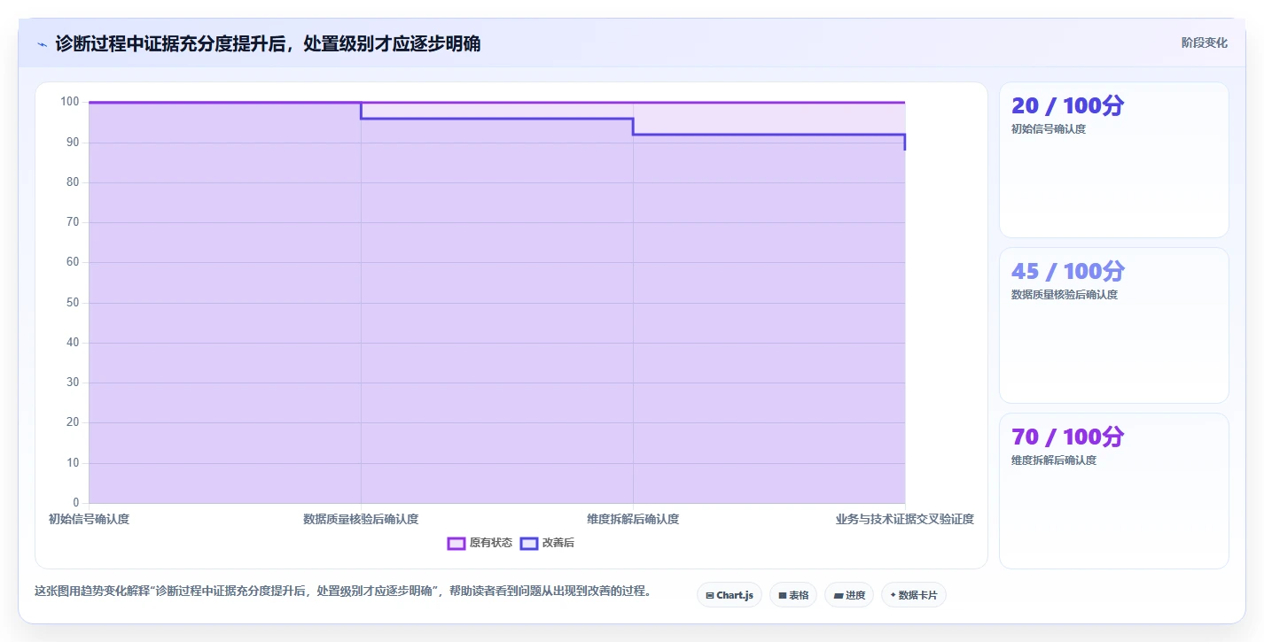 运营数据方案设计：异常诊断场景的系统搭建怎么做