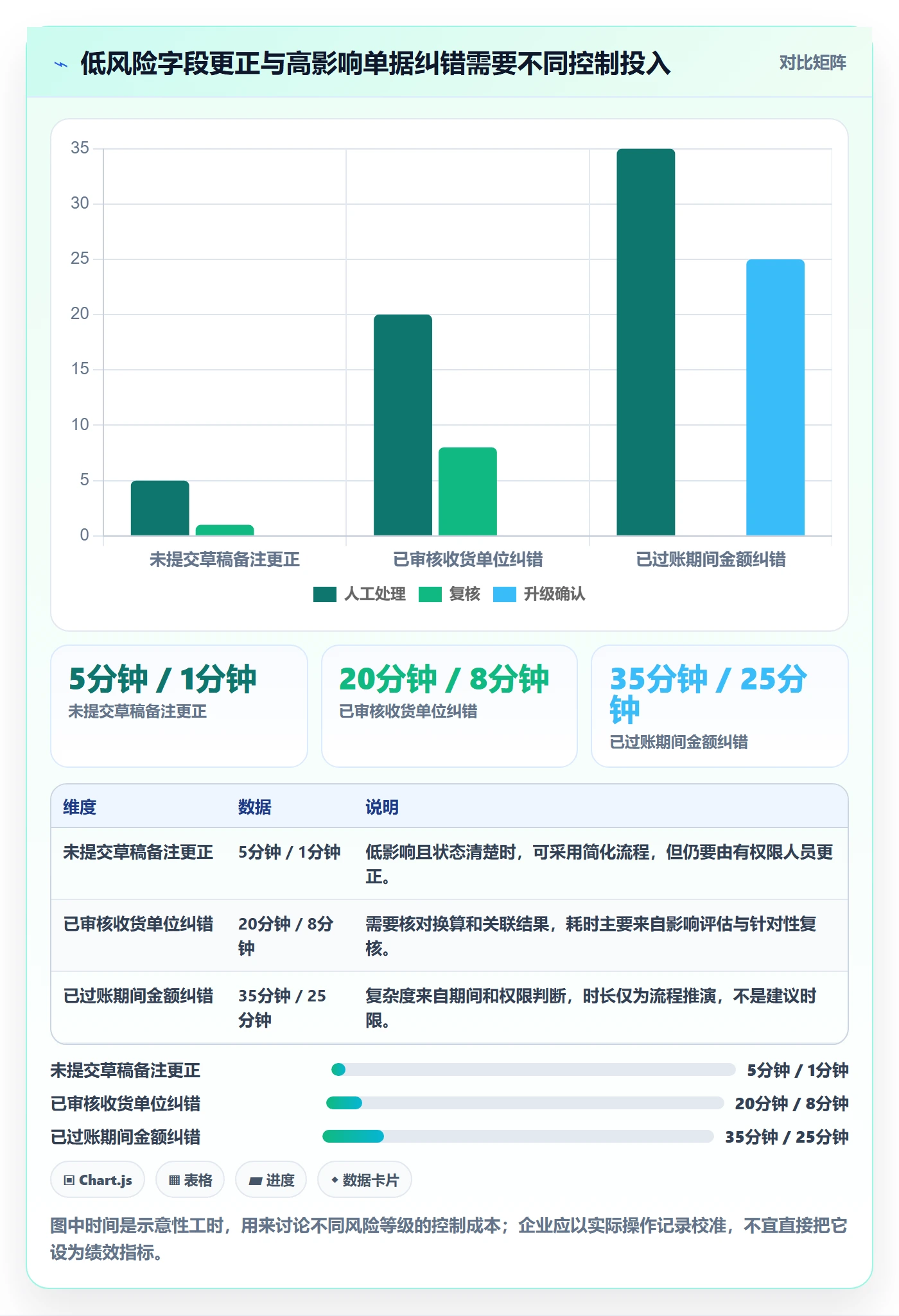 erp数据录入执行标准：错误修正环节如何体现风险排查