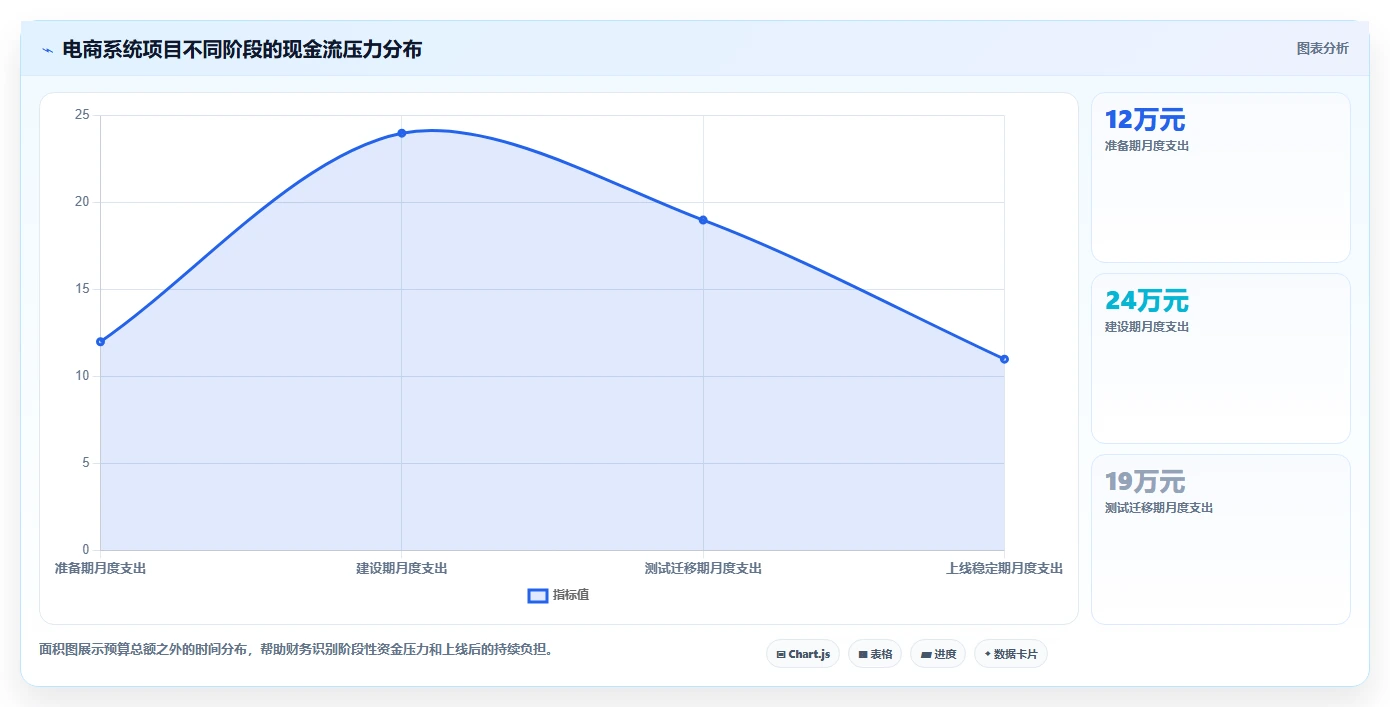 电商系统开发：企业管理层入门版教程：项目预算从准备到复盘