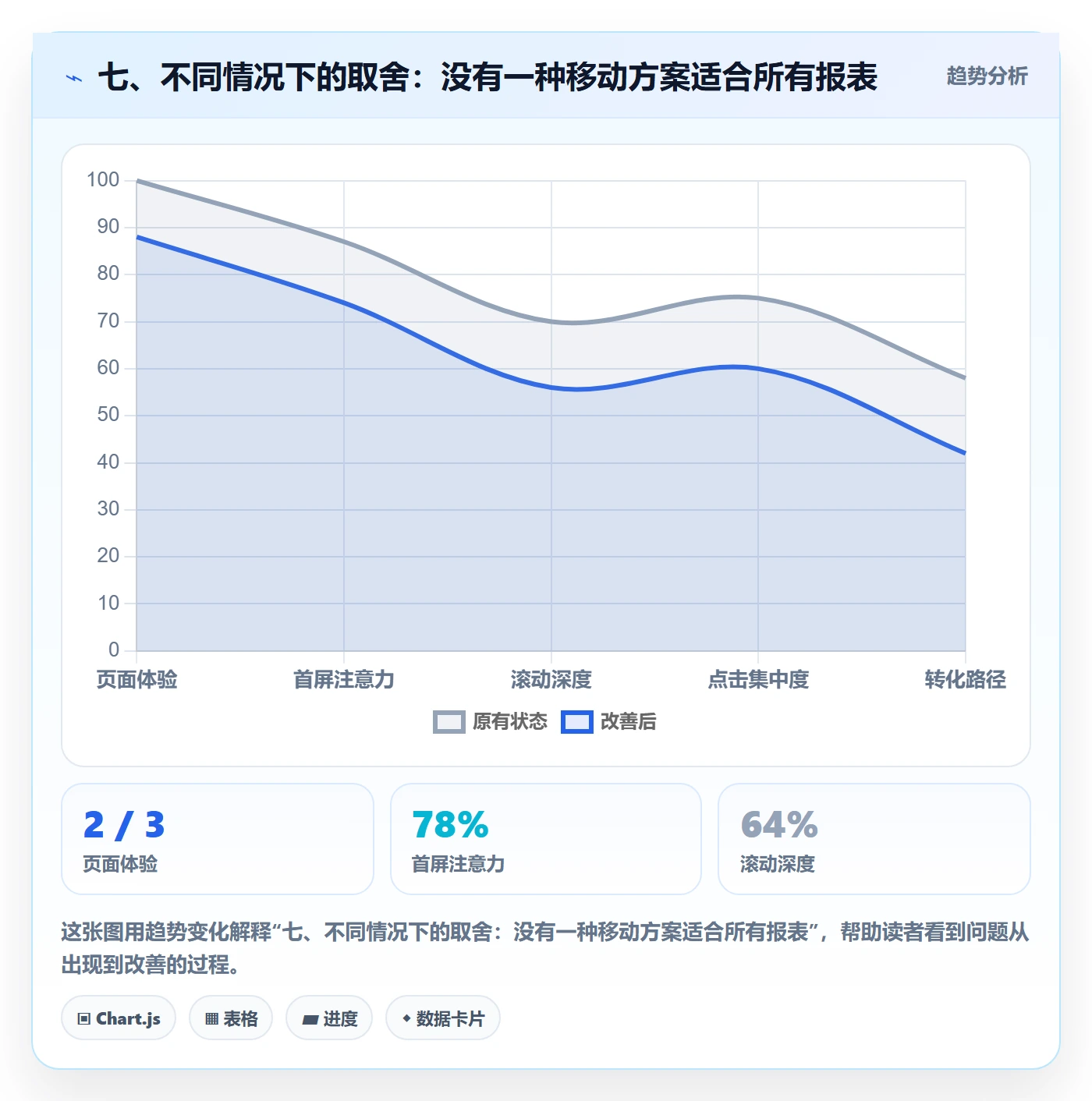 七、不同情况下的取舍：没有一种移动方案适合所有报表