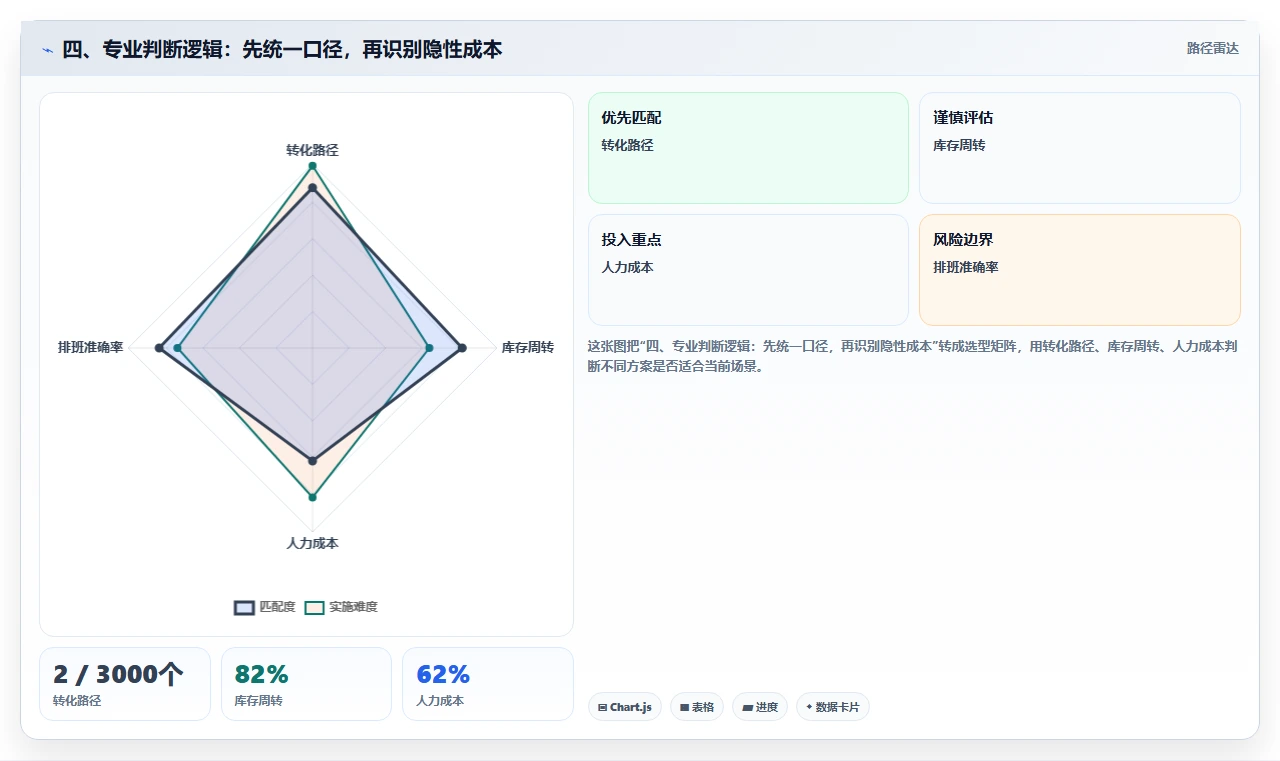 四、专业判断逻辑：先统一口径，再识别隐性成本
