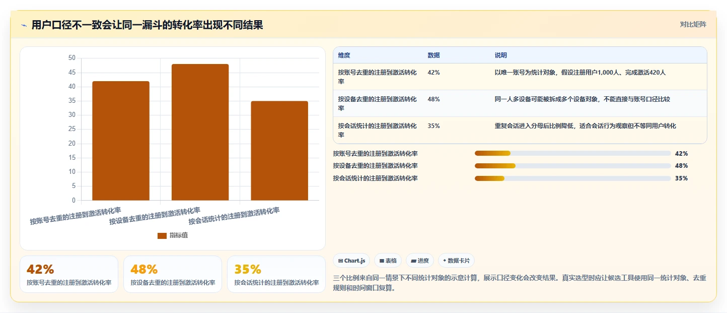 运营数据业务拆解：转化漏斗为什么影响工具对比