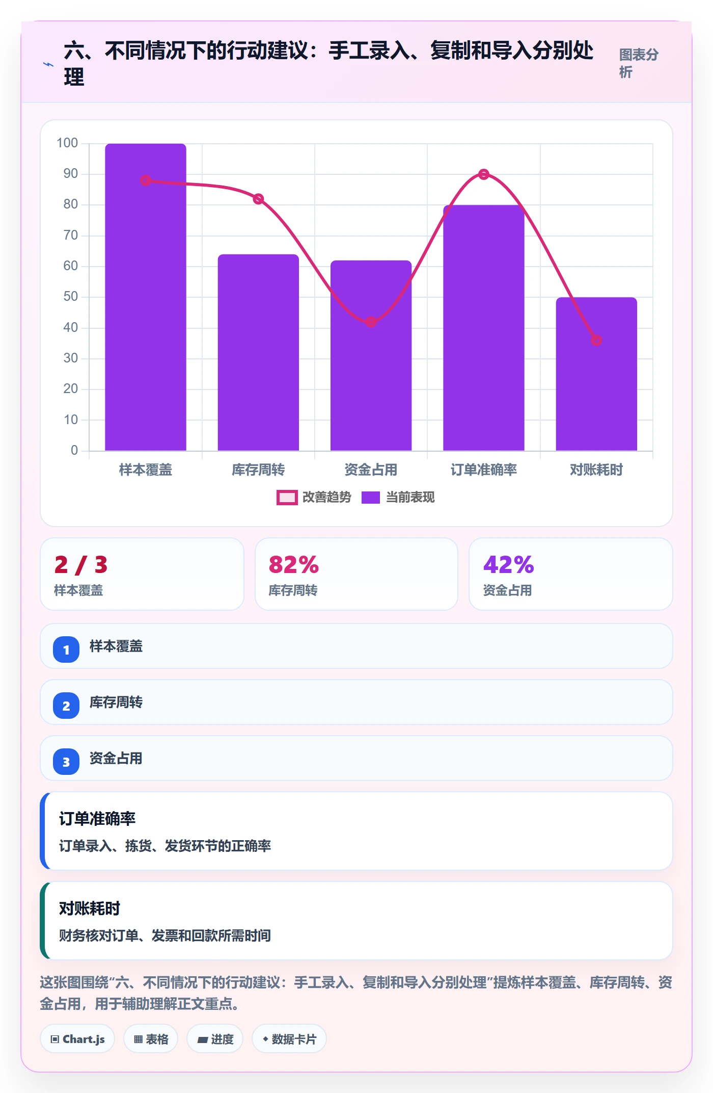 六、不同情况下的行动建议：手工录入、复制和导入分别处理