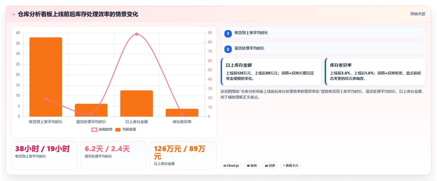 电商仓储管理：仓库新手管理升级：日常收发如何支撑释放周转资金