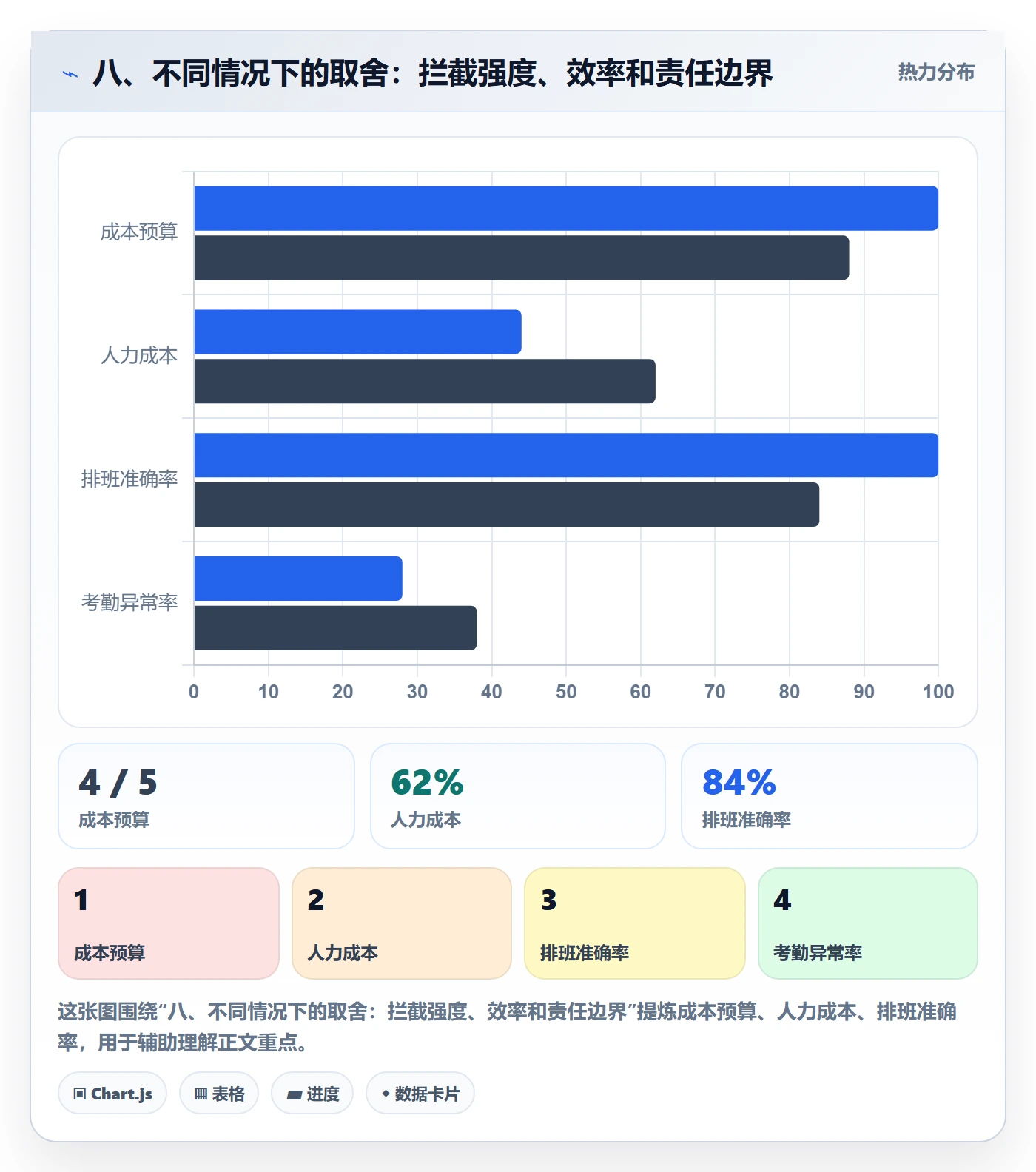 八、不同情况下的取舍：拦截强度、效率和责任边界